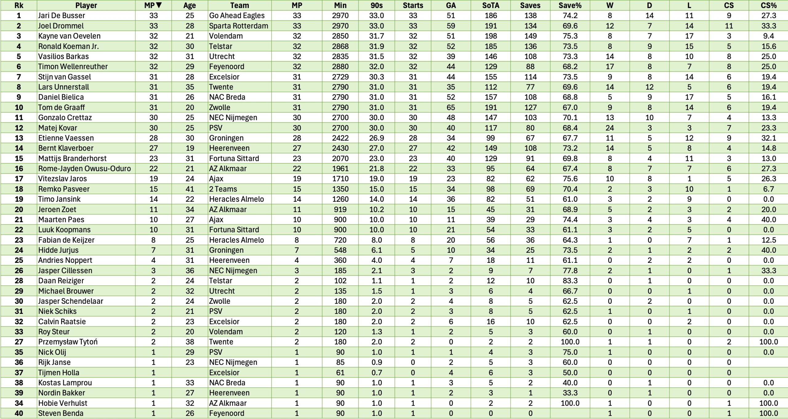 🏆 De ranglijst van de Eredivisie-keepers 2025-2026 (na 33 wedstrijden) 🏆