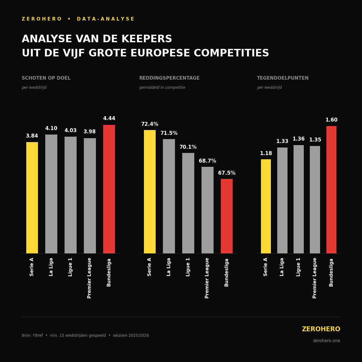 🥅 De cijfers van de keepers uit de vijf grootste competities van Europa. 🧤